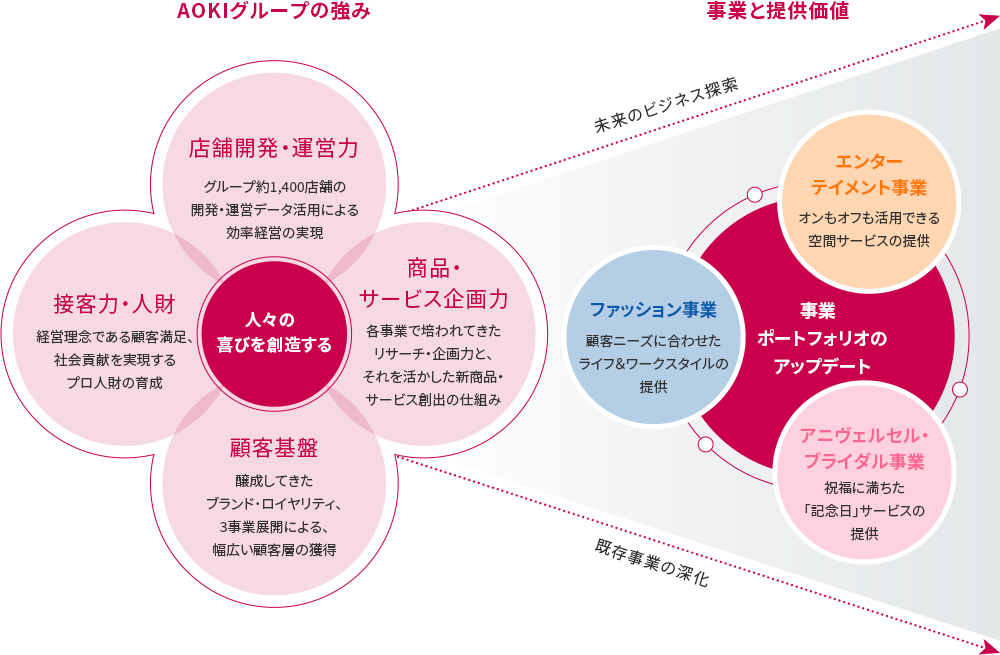 AOKIグループの強み、事業と提供価値の図