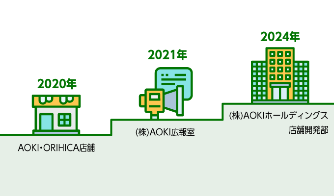 矢島さんの入社から現在までのキャリアの歩み